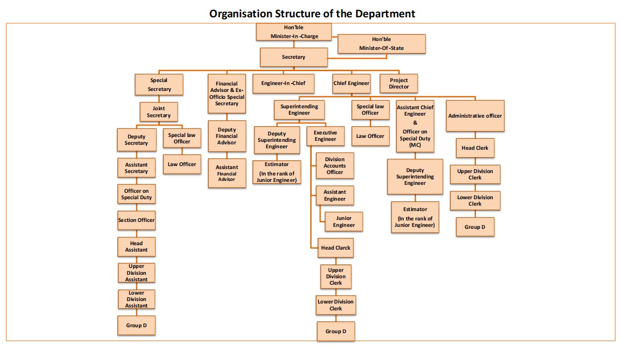Organogram PHED